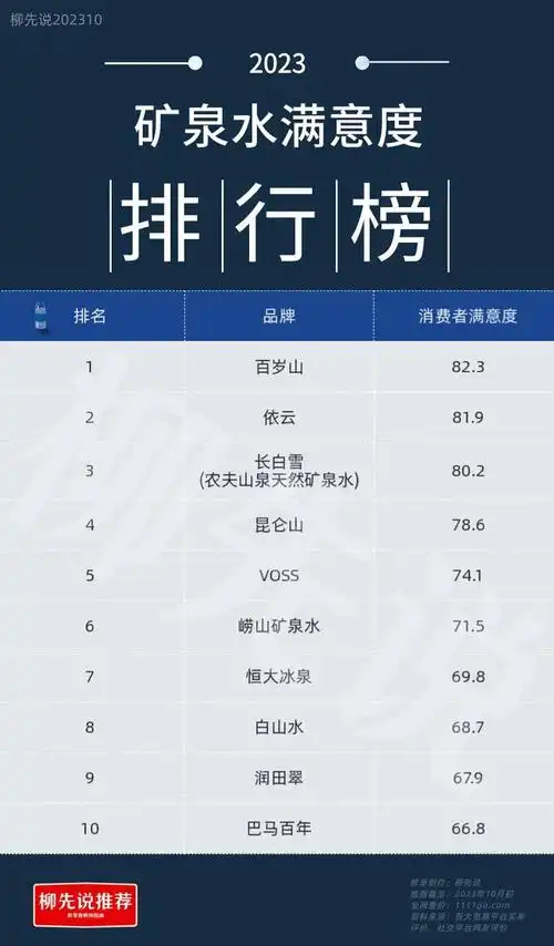 中国矿泉水满意度白山水第8昆仑山第4恒大冰泉出现在榜单上
