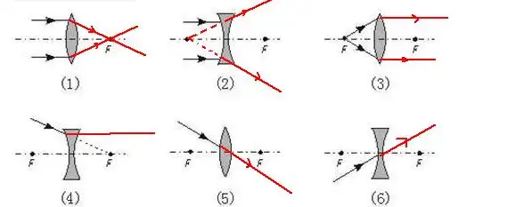 凹凸透镜三条特殊光线