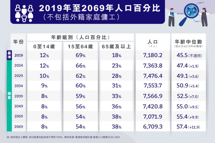 非常不凑巧的就是,数据显示香港65岁以上的长者人口占总人口占比高