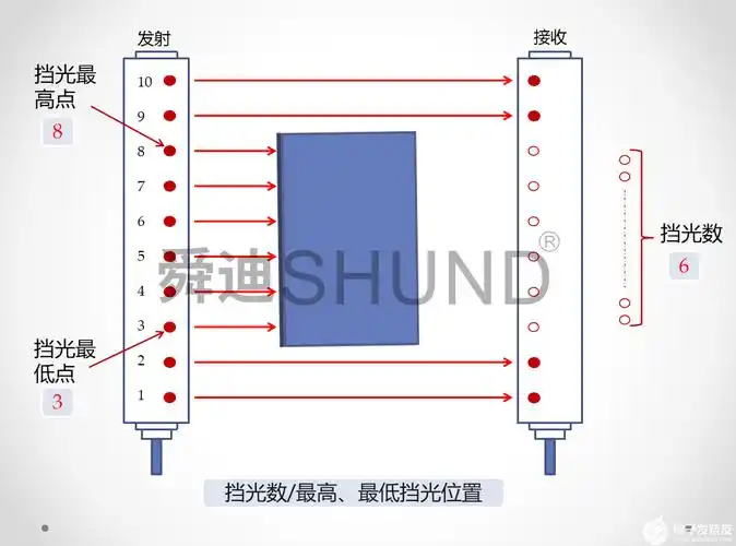体积测量红外光幕1-测量光幕原理测量光幕原理与安全光幕相似,主要由