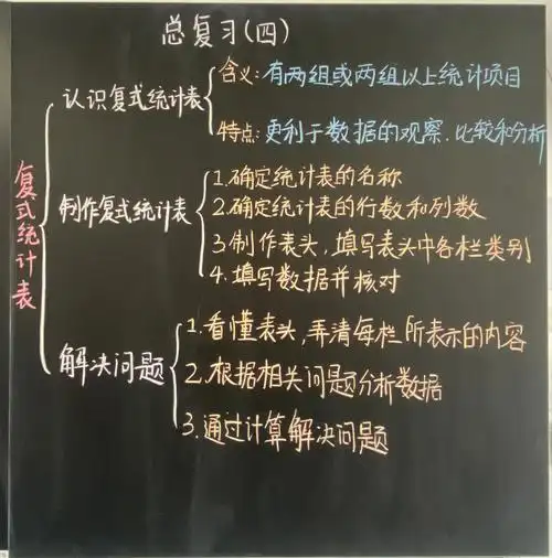 复式统计表和数学广角——搭配(二)板书设计和教案流程图#数学  #数学