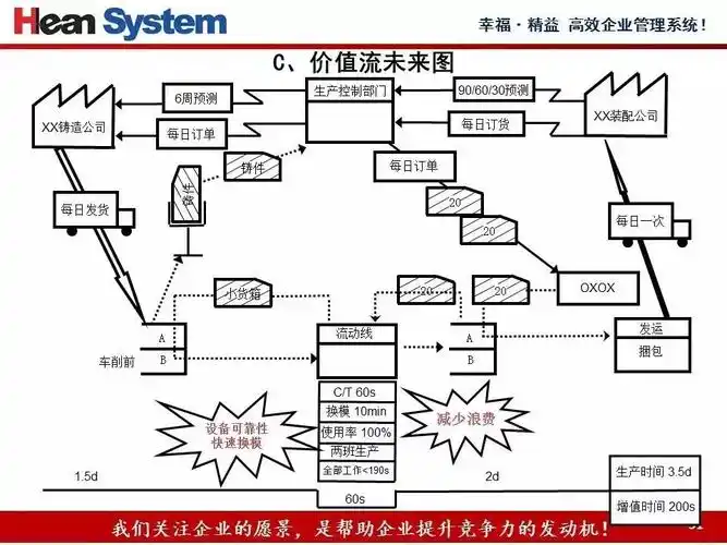 一份详细的价值流程图绘制现状改善未来教材精益学堂201754第845期