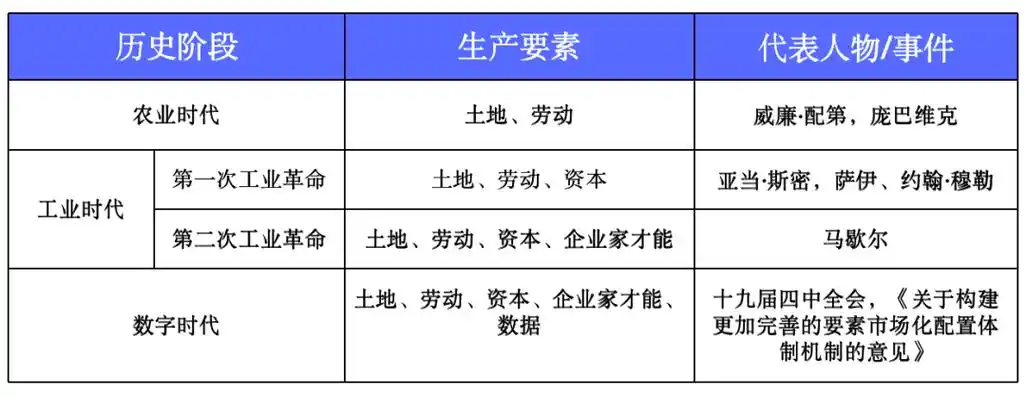 数据如何作为生产要素创造价值