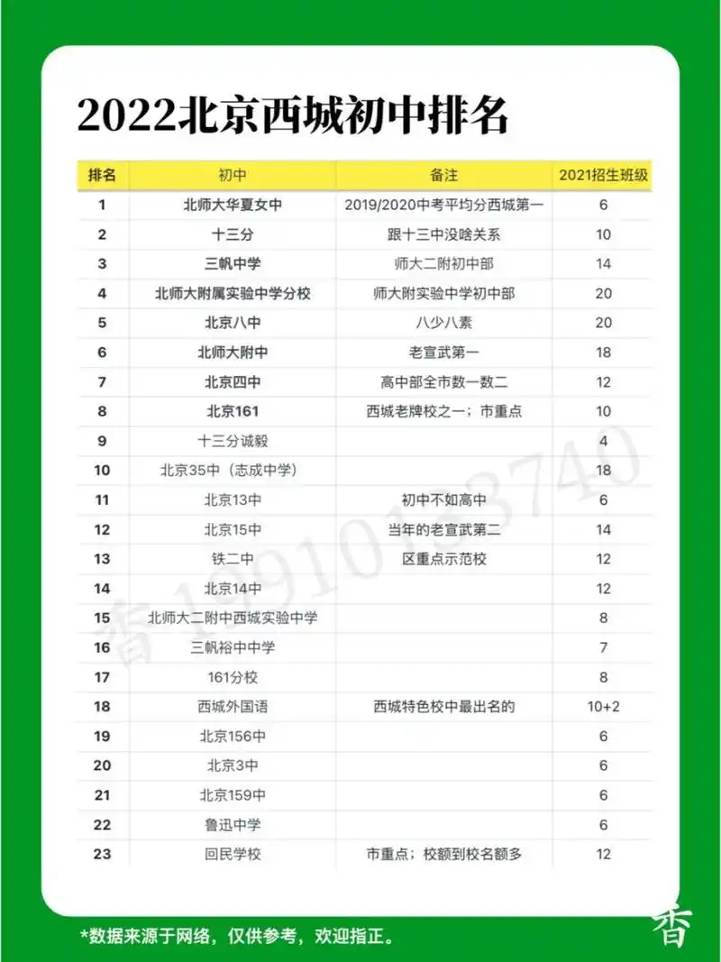 2022北京西城初中排名(供参考)93 北京西城初中排名,看了很多资料
