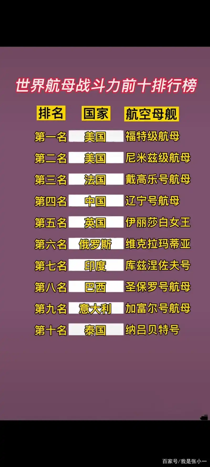 世界航母战斗力前十排行