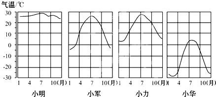 小军,小力和小华,他们生活所在地的气温变化曲线如下图,这四位学生在