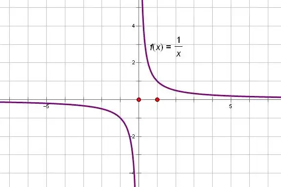 画出函数y=x分之一的图像,并判断(2.5,0.4)是否在该图像上