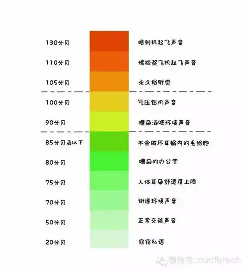 声音的分贝高的话也能听见,不过会对人体有害