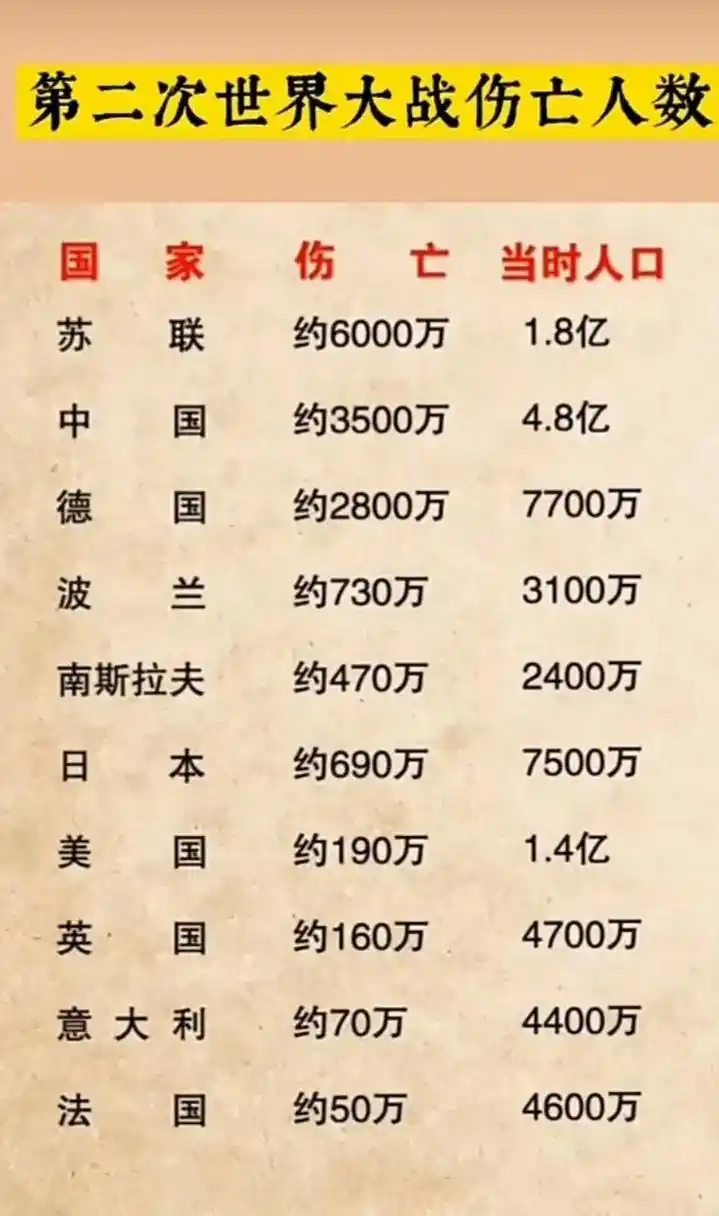 在欧洲德国和苏联死亡人数上千万,死亡人口差不多有一半人口了,太可怕