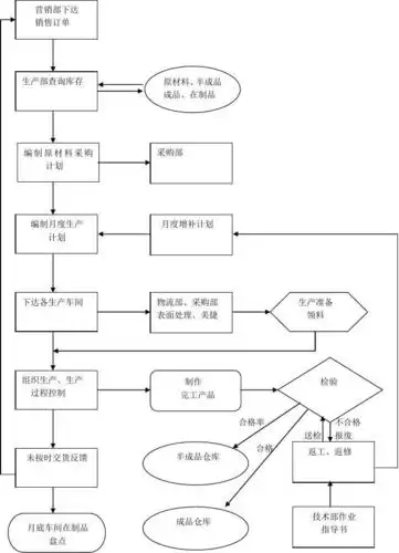 无忧文档 所有分类 生产部业务流程图 相应文件:相应表单: 1.