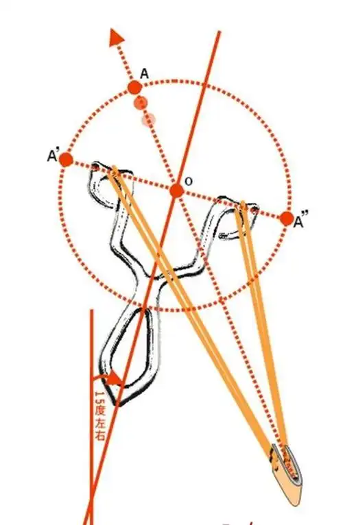 可以想像一下,两个瞄准点连接起来的中点为o,如图.