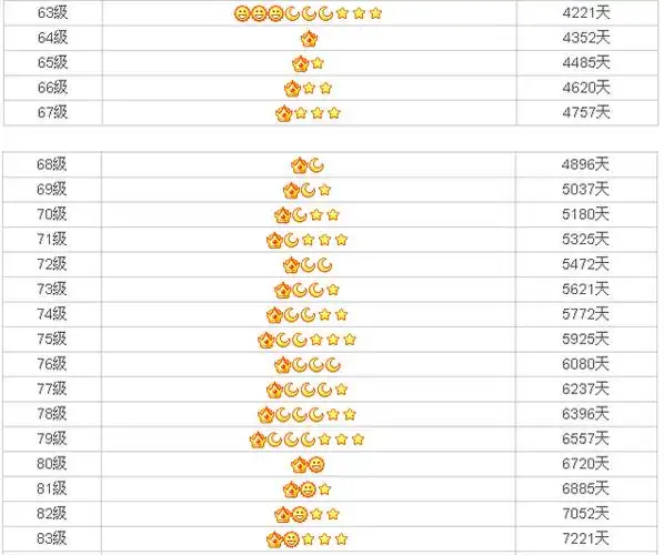 qq等级表qq等级详细对照表