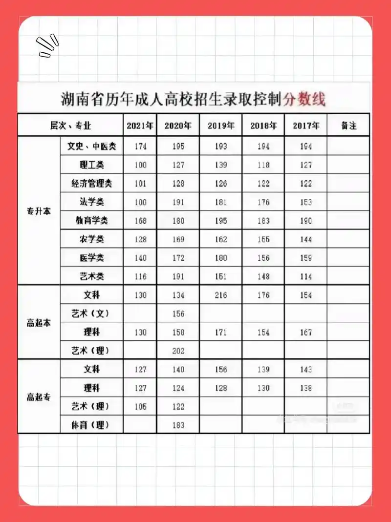 湖南省历年成人高考录取分数线汇总分析.湖南省成人高考2017 - 抖音