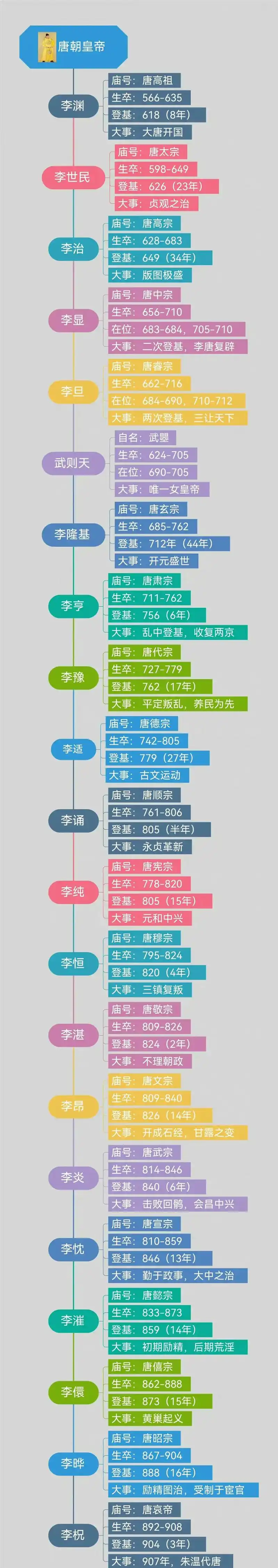 一张图带你看懂唐王朝21帝世系关系.码住.