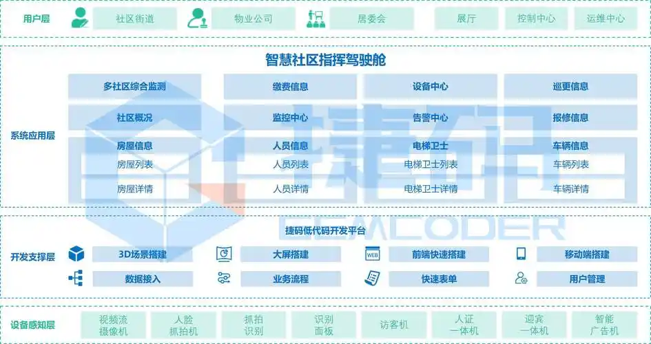 实现大屏可视化开启智慧社区新时代