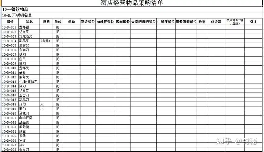酒店经营物品采购清单:不锈钢餐具