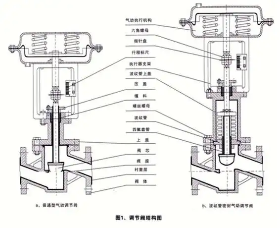 气动调节阀安装调试指导