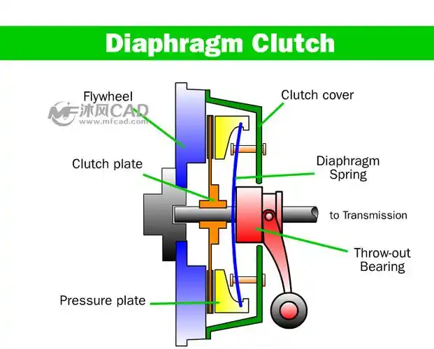 离合器工作原理动画