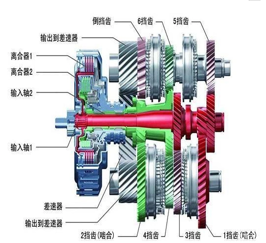at,cvt,双离合三种变速箱哪个更好?