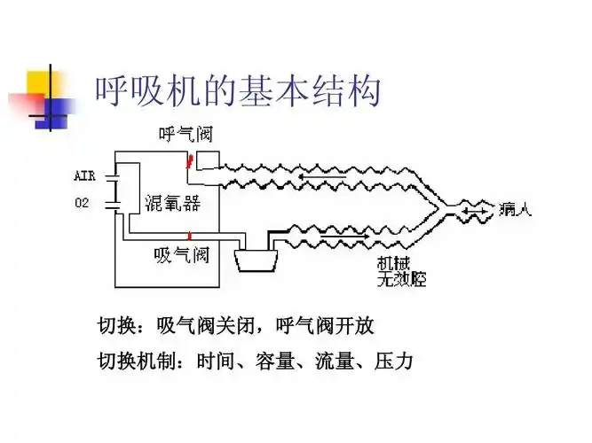 医用呼吸机常用模式ppt