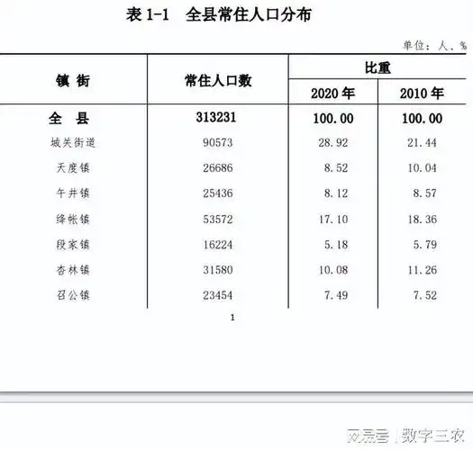 最多的九万多人, 最少的仅一万多人|陕西省|总人口|行政区|法门镇