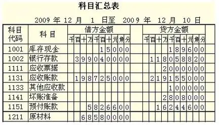 go023w0obo">会计科目汇总表是会计定期对全部记账凭证进行汇总的报表