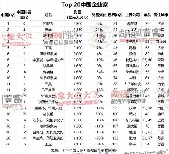 2024胡润全球富豪榜钟睒睒连续第四次成为中国首富