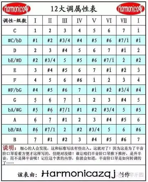 半音阶口琴转调方法