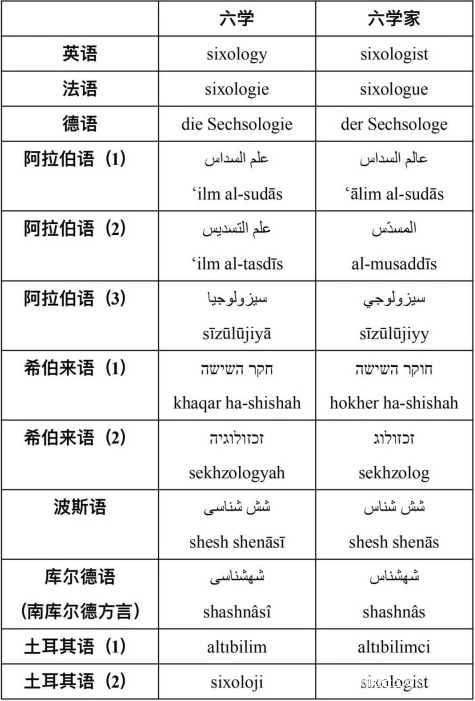 语言学习# 如何用中东语言表示「六学」_风闻