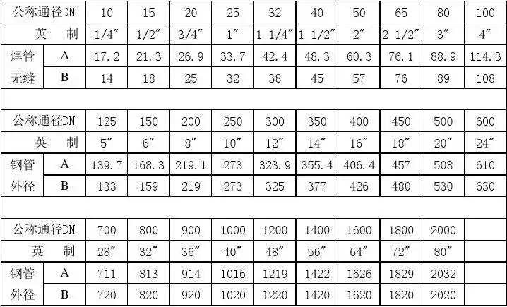 公称通径dn和钢管外径φ对照表