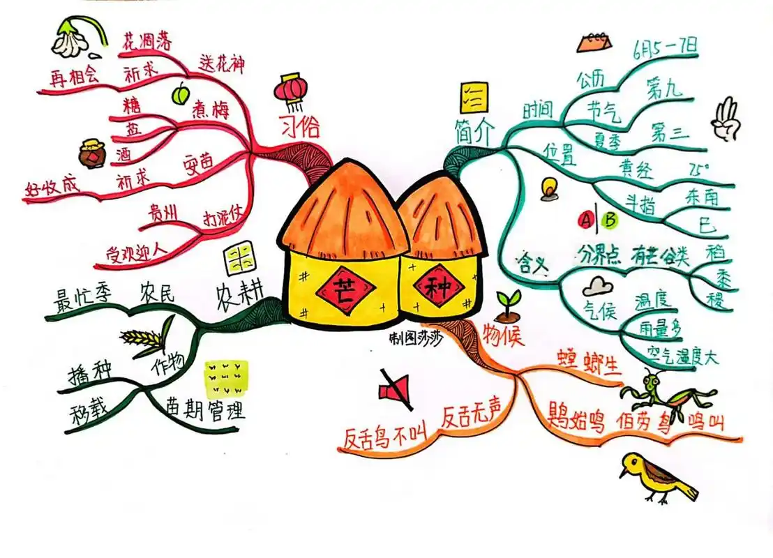 手绘思维导图 | 二十四节气之"芒种" 97芒种,是二十四节气之第九个