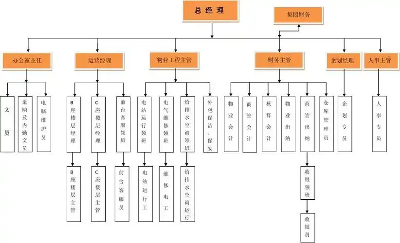 无忧文档 所有分类 表格/模板 表格类模板 人员架构表