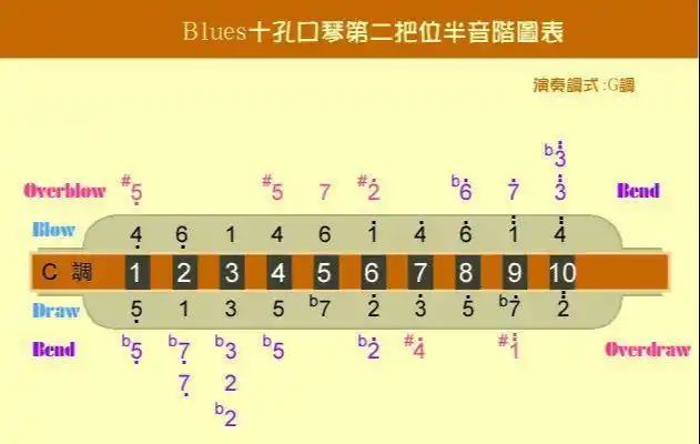 十孔布鲁斯交叉吹奏法(第二把位)