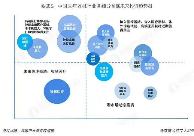 图表5:中国医疗器械行业各细分领域未来投资趋势图
