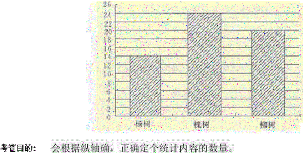 解析:先看横轴和纵轴各表示统计的内容,然后再根据横轴和纵轴解决问题