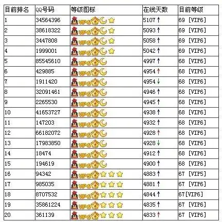 以前见过一个女的,等级当时是65级,比tx的qq:123456等级还高,这是现在