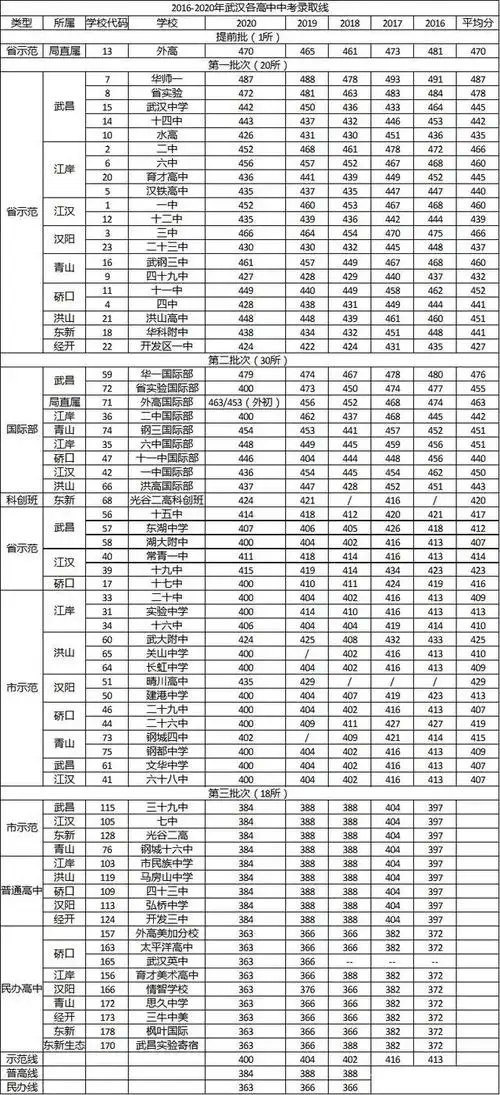 377分上普高!武汉2021中考录取分数线出炉!