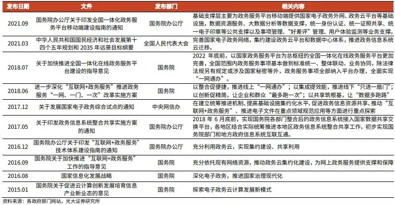 有关数字政府建设国家政策汇总梳理