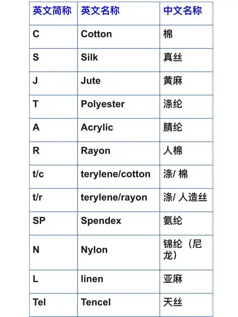 服装干货|纺织面料成分英文简称一览表 面料成分缩写(简称)是为便捷