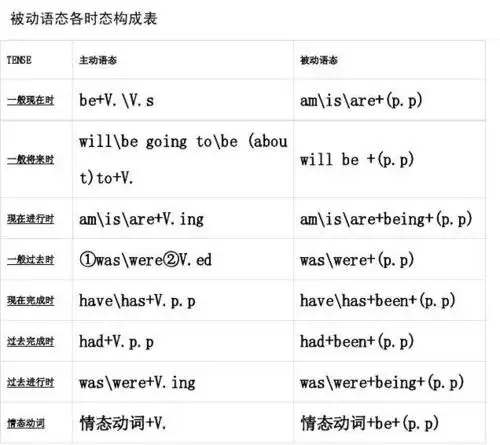 被动语态各时态构成表