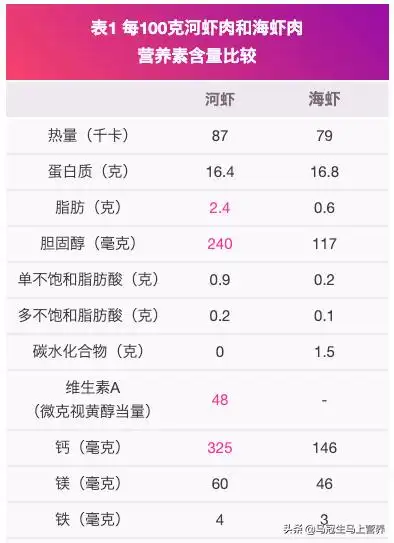 河虾海虾营养大比拼河虾和海虾的区别
