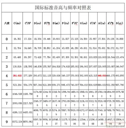 五线谱所对应的音高与频率杂谈图文