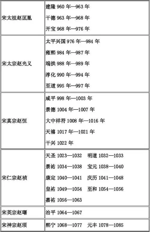 宋皇帝名字,年号及在位时间