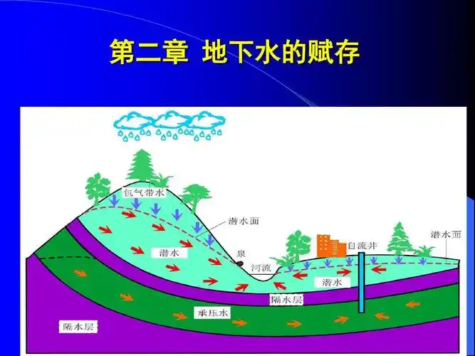 2章 地下水的赋存