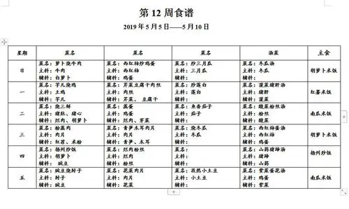 18—19学年度下期第十二周午餐菜谱(5.5~5.10)