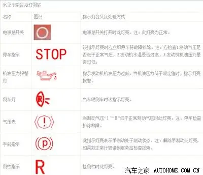六一奉献常见车辆故障灯图解_辽宁_手机汽车之家