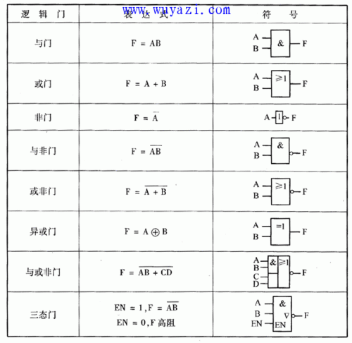 逻辑门电路的种类繁多,有反相器,与门和与非门,或门和或非门,异或门等