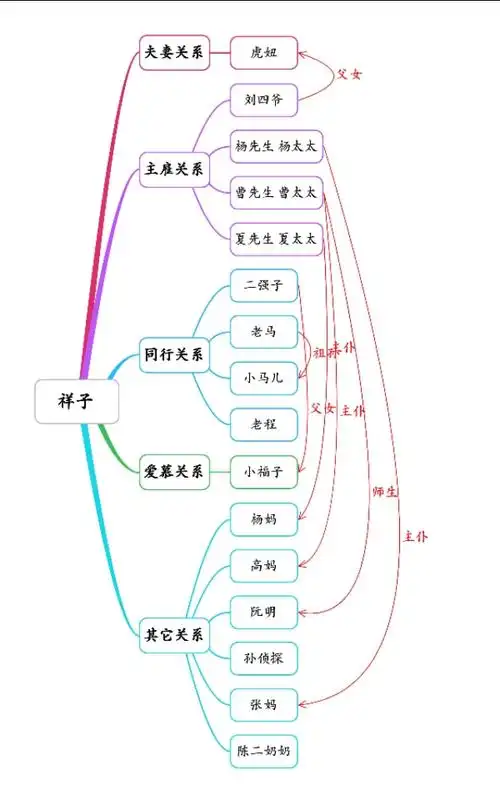《骆驼祥子》人物关系思维导图,内容梗概