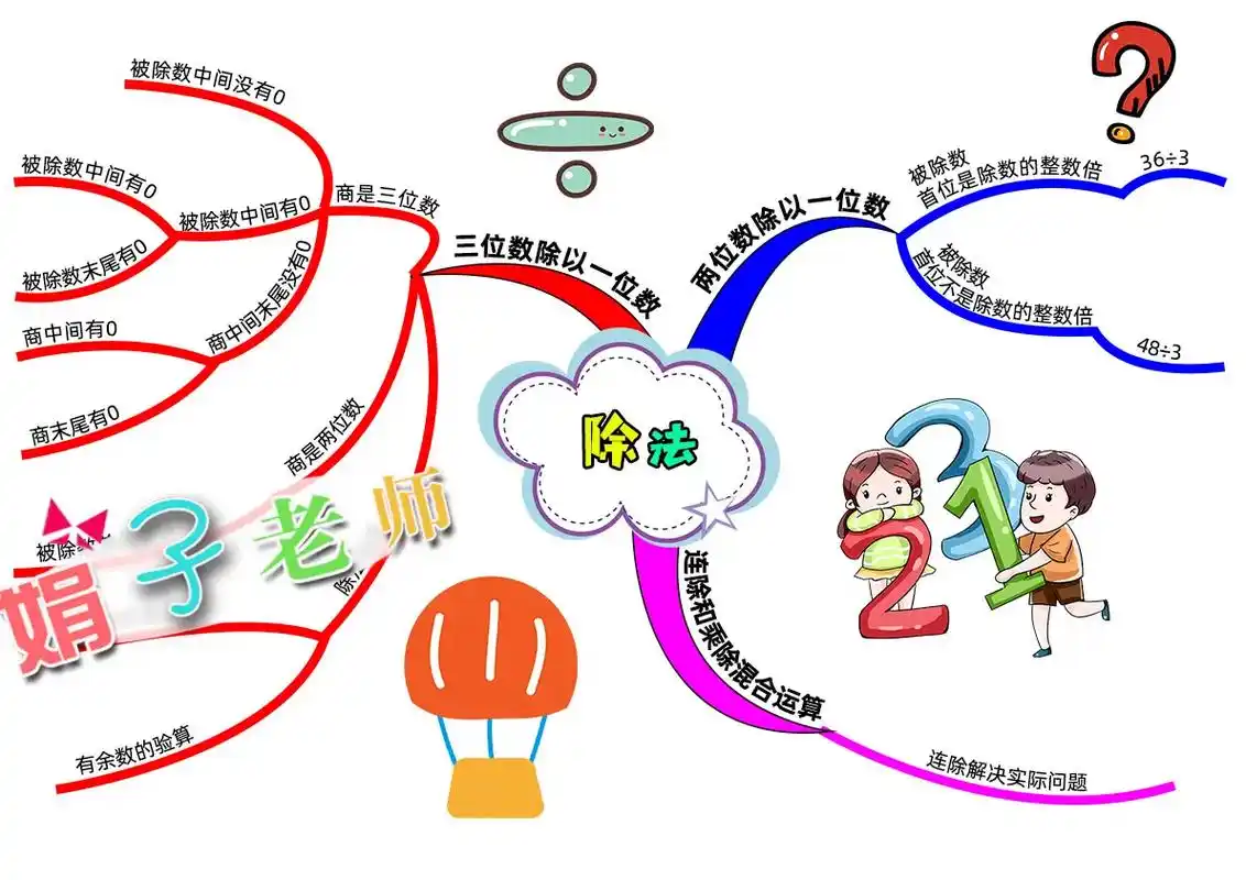数学除法思维导图手抄报.
