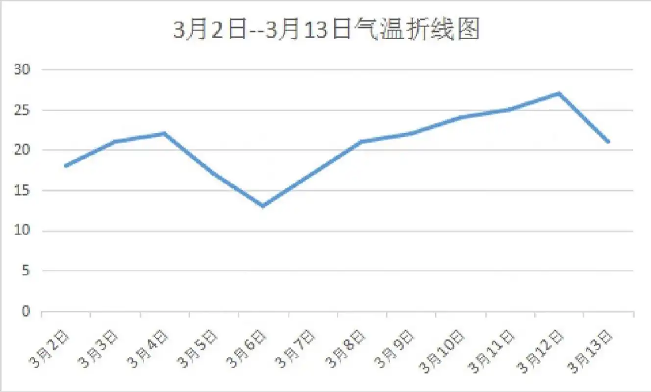 3月2日--3月13日气温折线图